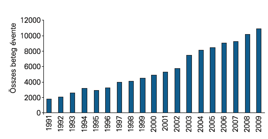 prevalenciája 15, a dialízissel kezelt veseelégtelenek száma a húsz évvel ezelőtti ötszöröse (1. ábra) 15. 1. ábra. A dializált betegek számának növekedése Magyarországon 2006 és 2009 között (Kulcsár és mtsai.