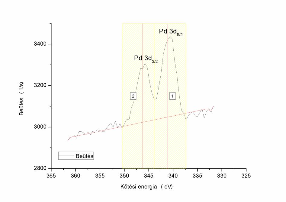 Saját kísérletek a) A kulcsfontosságú kérdés azonban az volt, hogy milyen a palládium kémiai állapota, melyre a spektrumokból meghatározott kötési energia értékek adnak választ.