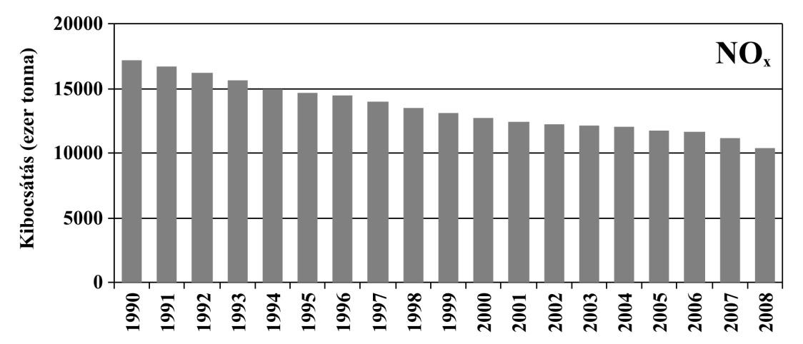 AZ ANTROPOGÉN EREDETŰ NO X EURÓPAI KIBOCSÁTÁSI TRENDJE, 1990-2008 Napjainkban