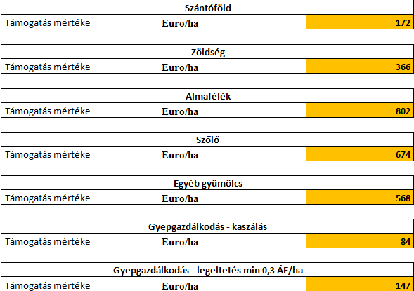 ÖKO támogatási összeg