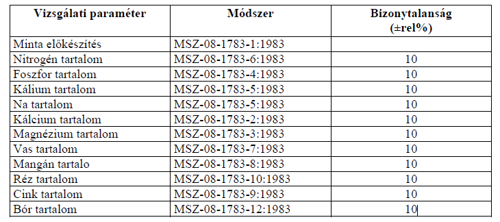 4.5. További vizsgálatok 4.5.1. A levelek tápanyagtartalma 2011-ben és 2012-ben szüretkor a Szigetcsépi Tangazdaság és a Villangó Szőlőbirtok (Eger) területén levélmintavételre került sor.