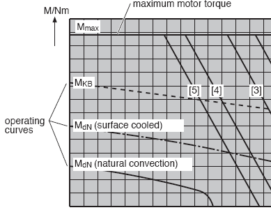 .7. ábra: AC AC szervmtr feléítése [4] AC C 0 LD 4 - C 30 A 0 WI 50LV S000 AC AC szervmtr, mtr nagysága, C mtr csatlazó elhelyezedése a mtr hsszában (65 mm), 0 mtr természetes hűtése, LD mtr