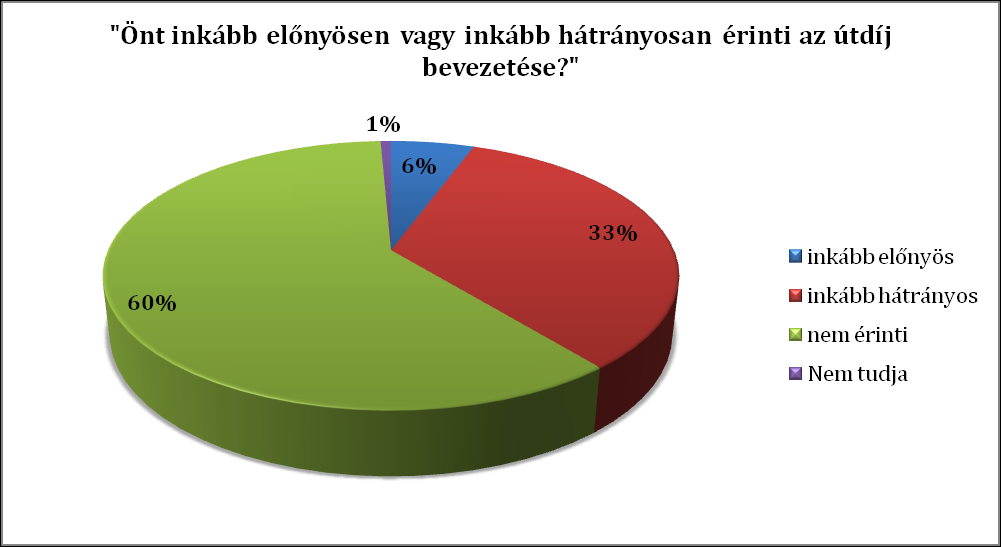 Az útdíj kérdése Nincs nagy meglepetés abban, hogy a megkérdezettek túlnyomó többsége (75%) támogatná, hogy az útdíjról népszavazás döntsön, ez az adóügyeknél egy szokásos eredménynek számít.