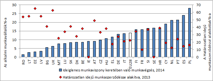 2. ábra: A határozott idejű munkaszerződések, valamint a határozatlan idejű munkaszerződéssé alakított határozott idejű munkaszerződések aránya Forrás: Eurostat, LFS és SILC.