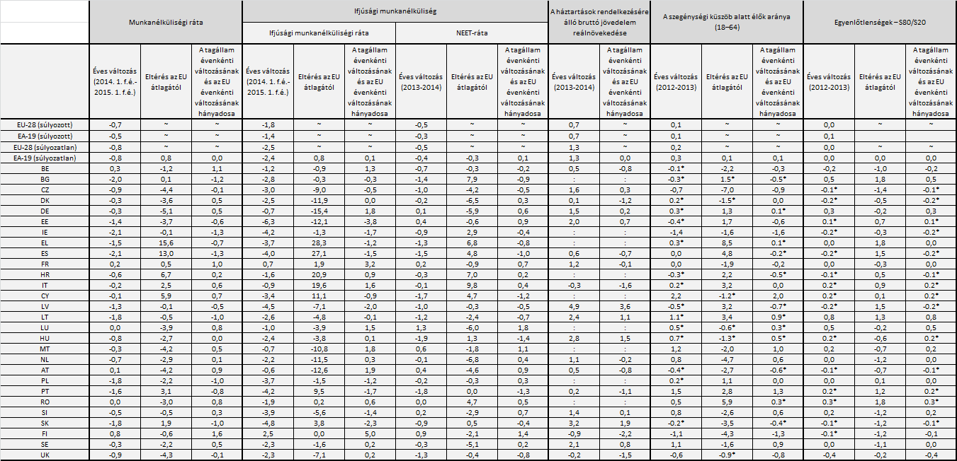 1. melléklet: A foglalkoztatási és szociális mutatók