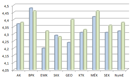 Az érintett oktatók munkájának valamint a tantárgyak részletes értékeléséhez karonként készül egy-egy Excel adatbázis, amely (pl: OHV_xx2012_13xx.