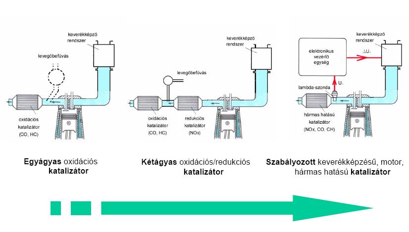 Katalizátorok főbb