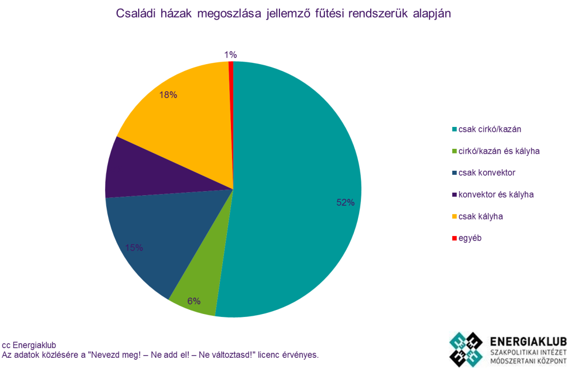 1. ábra: Családi házak megoszlása jellemző fűtési rendszerük alapján (Forrás: Energiaklub) Az energetikai számítások szerint mindegyik épületfajta energetikai jellemzője kedvezőtlen.