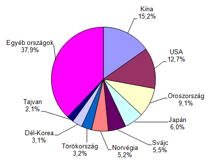 10. ábra: Az EU-27 ipari exportjának országok szerinti megoszlása (2006) Szerk.