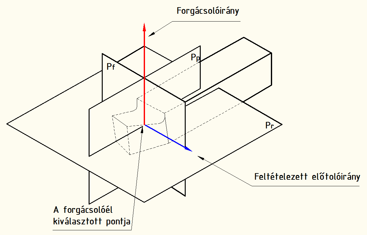 a) Pr Pf Pp Feltételezett munkasík (P f ): a forgácsolóél kiválasztott pontján átmenő és a (P r ) szerszámalapsíkra merőleges sík, amely párhuzamos az előtolómozgás (v f ) irányával.