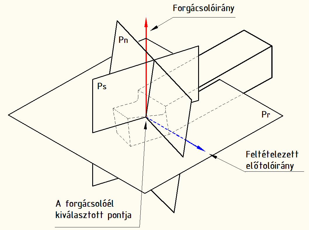 A szerszám-meghatározó rendszer további síkját, konkrétan az élnormálsíkot (P n ) szemléltetjük axonometrikusan a 10. ábrán.