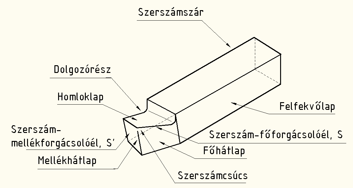 5. ábra: A forgácsolókés dolgozórészének élei és lapjai [18] 2.3.3. Főbb szerszámlapok Homloklap (A γ ): a homloklap (5. ábra), ill. a homloklapok az(ok) a felület(ek), amely(ek)en a forgács lesiklik.