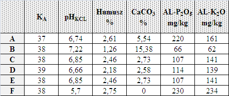 11. táblázat: A talajvizsgálat eredménye az A, B, C, D, E és F kísérletekben (2004-2006) Az Arany-féle kötöttségi szám a talaj fizikai féleségére ad információt, annál nagyobb, minél finomabb