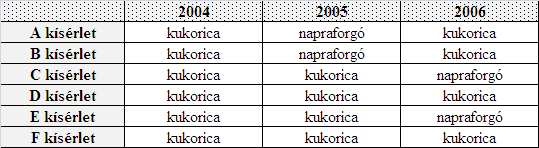 12. táblázat: A kísérleti területek növényi sorrendje 2004-2006 között 3.2. Vizsgálati módszerek és eszközök 3.2.1. A talajnedvesség-tartalom vizsgálata A talaj nedvességtartalmának meghatározása