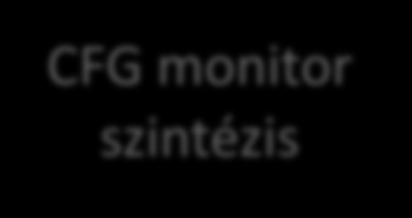 Hierarchikus monitorozás Rendszerkövetelmények Modellellenőrzés LSC monitor szintézis TL monitor szintézis Rendszerszintű monitorok Formális modell Tervezési