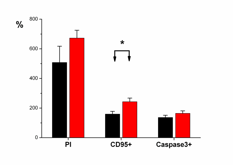 20. ÁBRA: Apoptotikus markerek összehasonlítása a HDC +/+ ( ) és HDC -/- ( ) egerek csontvelői sejtjeiben, az in vivo 4 Gy besugárzást követő 6. órában.