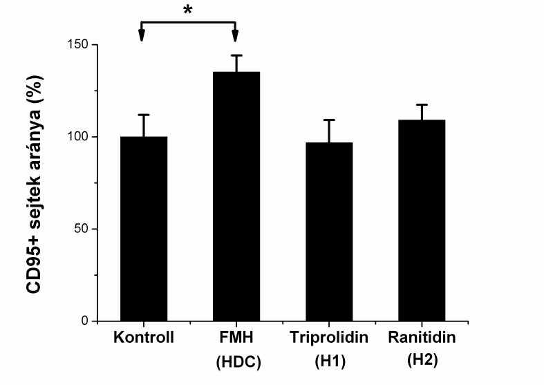 23. ÁBRA: HDC +/+ egerek csontvelősejtjeinek CD95 expressziójának alakulása in vitro etopozidkezelést követően, a hisztamin szintézisének illetve a receptorainak gátlására.