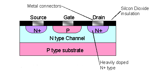 Záróréteges j-fet n csatornás (field effect transistor) A source és drain elektródák közötti többségi töltéshordozó áramot a gate elektródára kapcsolt feszültséggel tudjuk változtatni azáltal, hogy