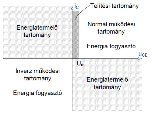 A tranzisztor működési tartományai Tranzisztor passzív eszköz, energiát nem tud termelni, csak fogyasztani. második és negyedik síknegyedében a tranzisztor nem működhet.