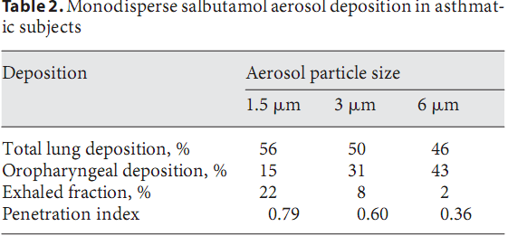 Appl Physiol 95:2106-2112,2003 Szcintigráfiás gyógyszer depozíciósvizsgálat Gyulladásos markerek indukált köpetből.