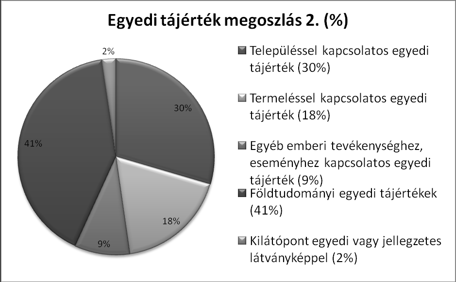 56. ábra: Az egyedi tájértékek főtípusok szerinti megoszlása Iszkaszentgyörgyön (MSZ 20381:2009.