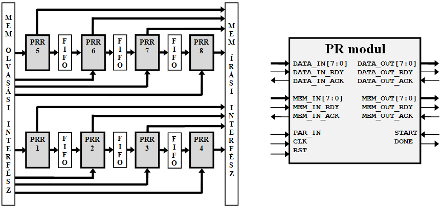 2. ábra: Átkonfigurálható feldolgozási sor. 6 Összefoglalás A parciális dinamikus átkonfigurálási technológia új fejezetet nyit az FPGA fejlesztés területén.