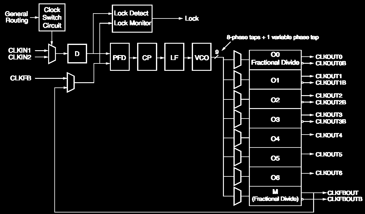 PLL Phase Locked Loop (6-os sorozattól) 6 kimenet, egyedi fázissal és