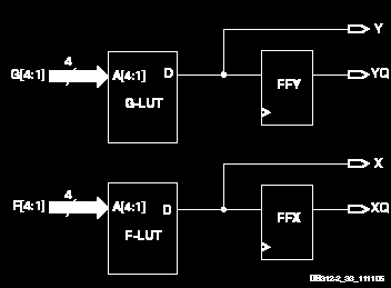 A CLB erőforrása Az eredeti koncepció nem változott (Spartan-3, Virtex-4 FPGA-kig) Az alap erőforrás az Logic Cell LC = 1 LUT + 1 FF LUT4 tetszőleges 4 változós fgv.