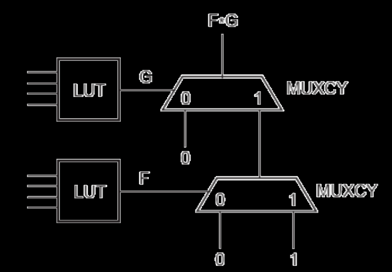 CYMUX használat logikához A MUX általános elem, lehet AND vagy OR kapu
