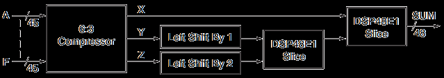 6 bementű összadó 6:3 Compressor + 2 db 2 bemenetű összeadó X = A^B^C^C^D^E^F Y = AB^AC^AD^AE^AF^