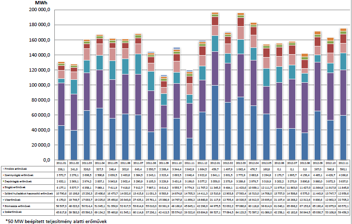 bizonyos hónapokban ezt meg is haladta. A vízerőművek harmadik helye stabilizálódni látszik (lásd 4. ábra). (Eurostat, 2012; Nemzeti Energiastratégia 2030; MEH-MAVIR, 2012; MEH, 2013) 4.