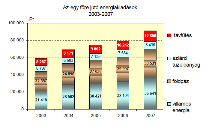 5. ábra: Az egy főre jutó energiakiadások alakulása Magyarországon 20