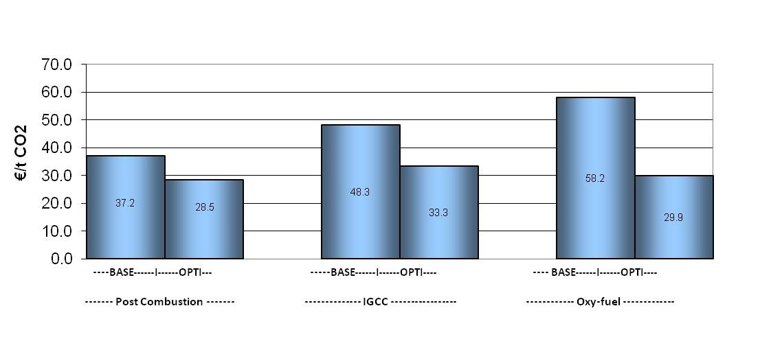Forrás: The Costs of CO 2 capture/co 2 Capture Report 7.o 1. sz.ábra CO 2 eltávolítási költségek különböző CCS eljárásoknál Az 1. sz. ábrán az egyes CCS technológiák fajlagos széndioxid leválasztási költségei láthatók.
