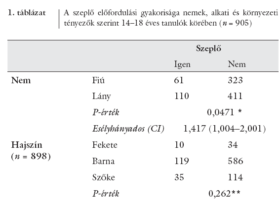 Csoma Zsanett és mtsai: A festéksejtes anyajegyek előfordulása tinédzsereken.