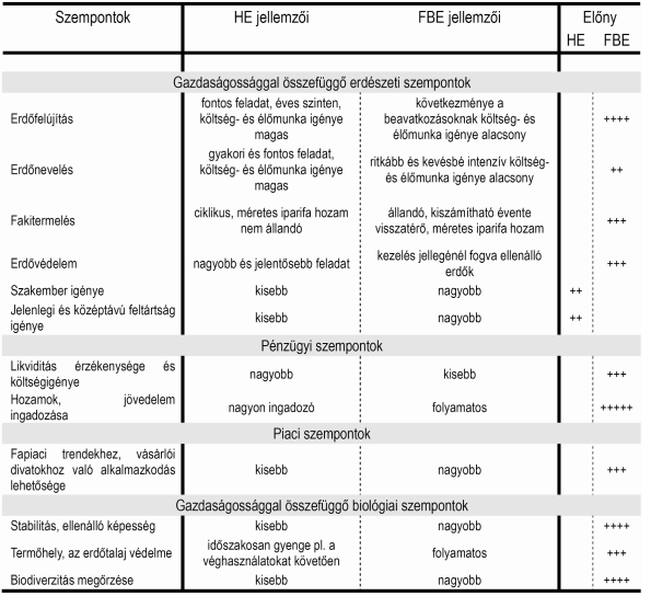 3.1. táblázat. A hagyományos erdőkezelés (HE) és a folyamatos borítást biztosító erdőkezelés (FBE) gazdasági szempontú összehasonlítása Forrás: Csépányi, 2013a, p.
