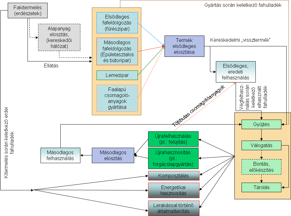 A Felsorolásomból kitűnik, hogy sok esetben több szinonim angol kifejezést is feltüntettem, mivel a logisztikában és környezetvédelemben ezeket sokszor felváltva használják.