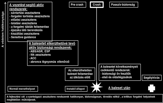 Elektronikus asszisztens rendszerek A másodlagos feladatok: a gépkocsi kifogástalan működésének felügyelete, továbbá más egyéb, például forgalmi információk gyűjtése, feldolgozása és alkalmazása.