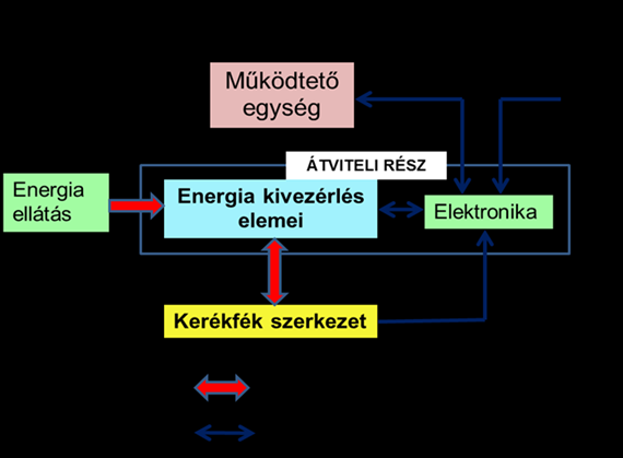 Brake by wire rendszerek 4.2. ábra - Brake by wire fékrendszer felépítés A brake-by-wire fékrendszert univerzális és moduláris rendszerű működés jellemzi.
