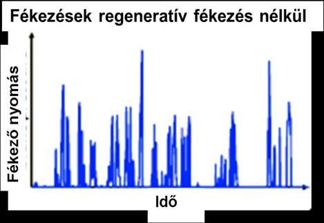 Hidraulikus fék, ABS, ASR rendszerek 3. A hibrid és villanyautók kétféle fékezési lehetősége: Hagyományos súrlódásos fékkel, általában hidraulikus működtetéssel. Energia visszatáplálásos fékezéssel.