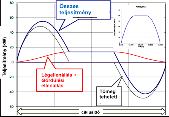 Hidraulikus fék, ABS, ASR rendszerek A menetciklus egyes szakaszai a gépkocsi felgyorsításából, állandó sebességű haladásból lassításból és megállásból tevődnek össze.