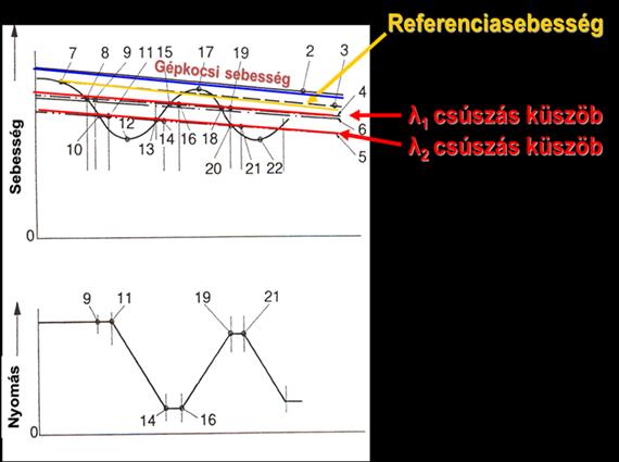 Ez nem tekinthető egy matematikai átlagnak, hanem bizonyos logikai feltételeket is figyelembe vesznek. Csak így valósulhat meg egy működőképes szabályozás.