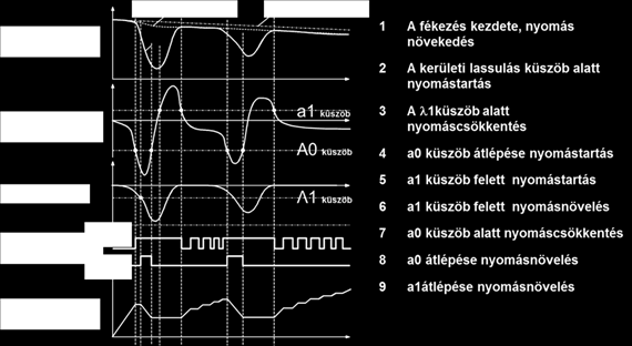 Hidraulikus fék, ABS, ASR rendszerek 5.2.6.
