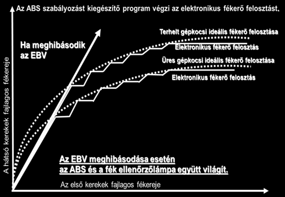 Hidraulikus fék, ABS, ASR rendszerek 7.2. A blokkolásgátló mint fékasszisztens Számos baleset azért következik be, mert a gépkocsivezető figyelmetlen.