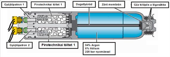 Passzív biztonsági rendszerek 8.7.4.3. Két fokozatú légzsák, kombinált működéssel A több fokozatú légzsákok egyik érdekes változata, amikor a pirotechnikai és a hibrid működést kombinálják.