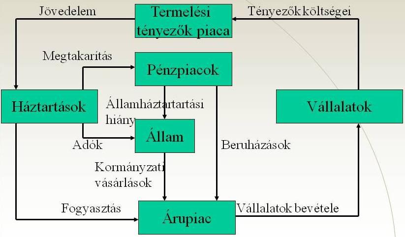 ábra) 2.4. ábra: A gazdasági szereplők pénzpiaci kapcsolatai 2.2.3.