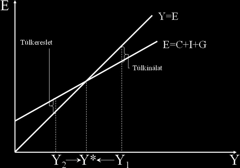 3.7. ábra: Az árupiac stabilitása 3.2.6. Az IS görbe levezetése A keynesi kereszt tartalmaz egy reálisnak nem nevezhető feltevést, azt, hogy a tervezett beruházás szintje előre meghatározott, adott.