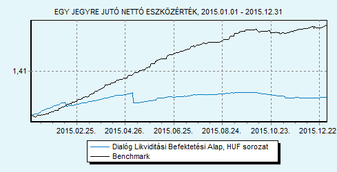 Dialóg Likviditási Befektetési Alap sorozat HU0000706494 Indulás: 2008.03.19.