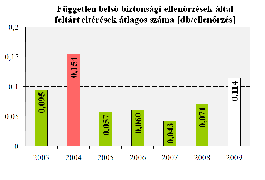 döntő hányada közlekedés során következett be, így ezen a területen lehetne további javulást elérni. C.II.1.1 C.II.1.2 A független belső auditok végrehajtási aránya A független belsonsági ellenőrzések C.