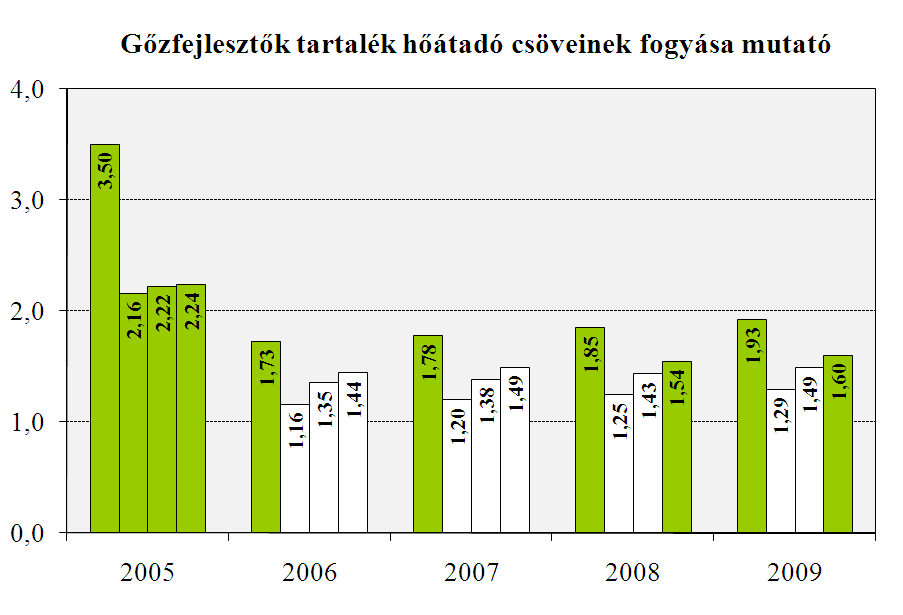 A szekunderköri vízkémiai mutató 2008-ban jelentősen eltért a két kiépítés között. A 2.