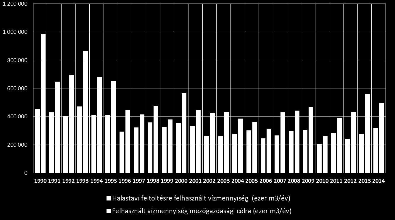 Mezőgazdasági célú vízhasználat Mezőgazdasági célú